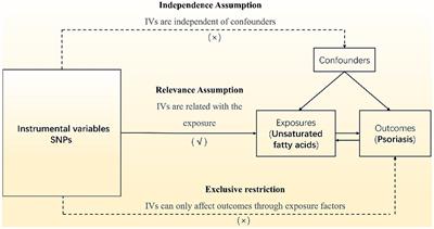 Frontiers Causality of unsaturated fatty acids and psoriasis a